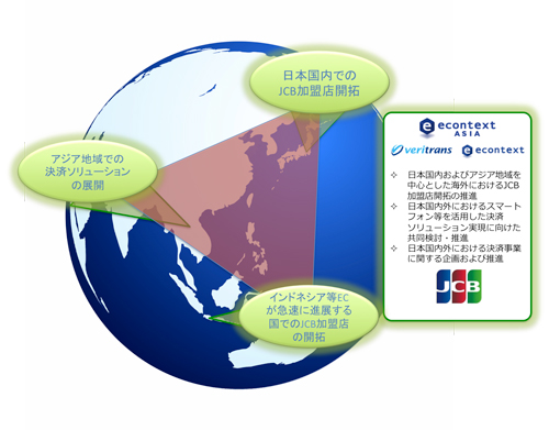 JCBとecontext ASIAが検討する連携イメージ