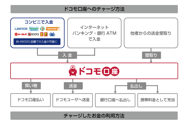 ドコモ口座へのコンビニ決済提供イメージ