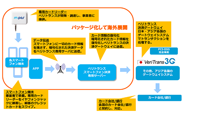 「VeriTrans mPOS」のイメージ図