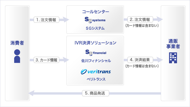IVR決済ソリューションフロー図