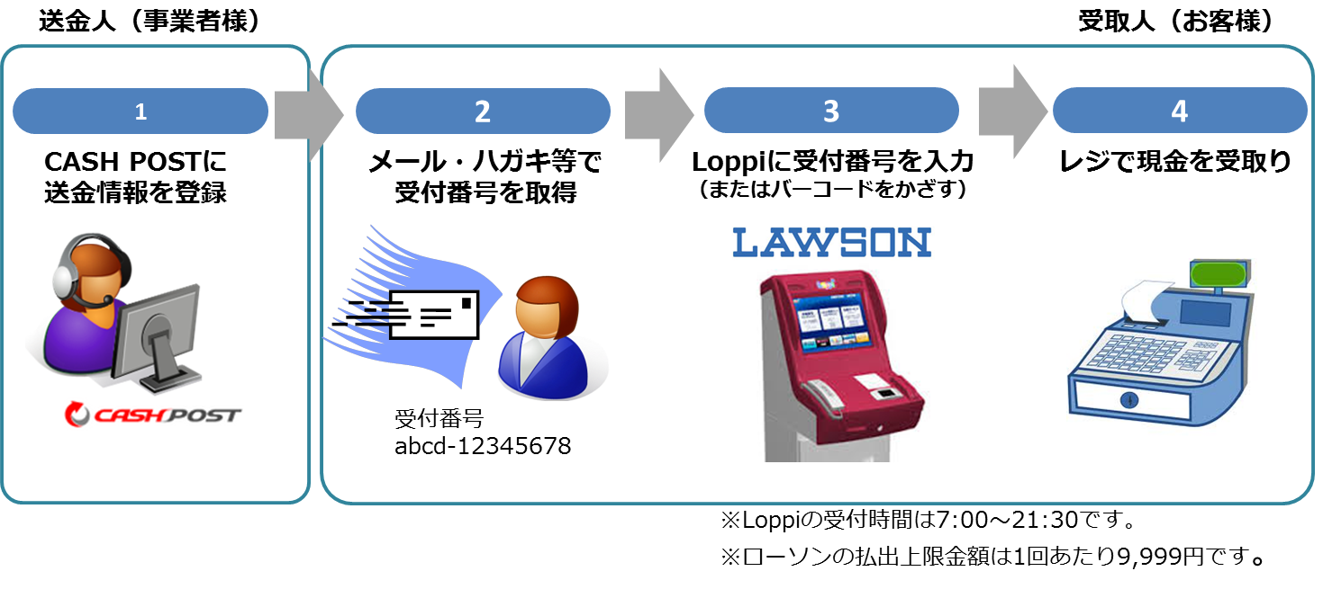 CASH POST　ローソン現金払出しサービスご利用イメージ