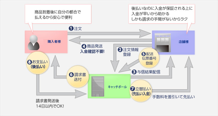 「後払い.com」の仕組み