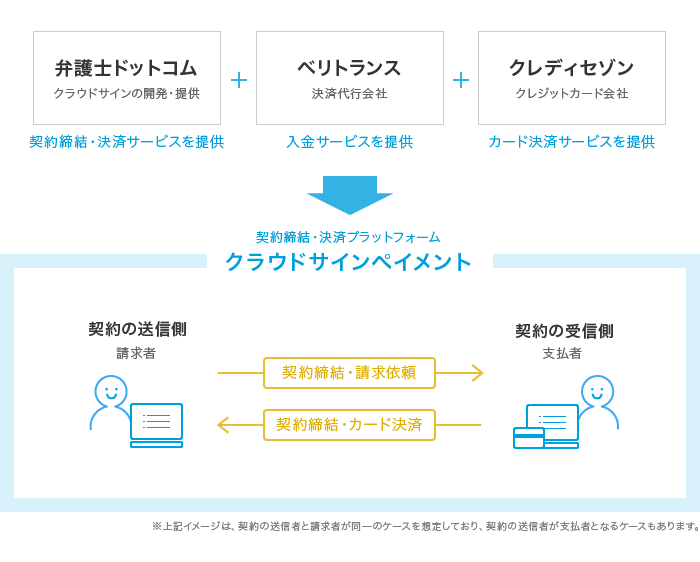 「クラウドサインペイメント」弁護士ドットコム株式会社、ベリトランス株式会社、株式会社クレディセゾン各社の役割イメージ図