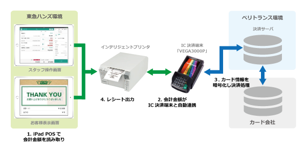 ベリトランスとハンズラボが東急ハンズに提供する、クレジットカード情報の非保持化とICカードに対応した新POSシステムのイメージ図