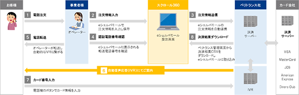 「ｅシェルパモール」と「IVR決済ソリューション」の連携イメージ