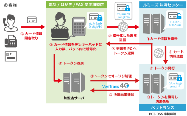 内回り方式のクレジットカード情報非保持化サービス「PCI P2PE ソリューション」データ連携フロー