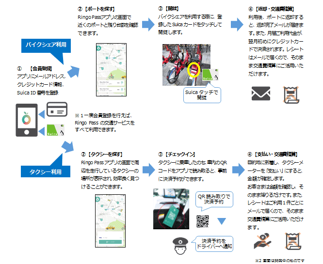 Ringo Pass 利用イメージ画像