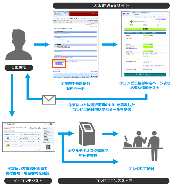 イーコンテクスト コンビニ決済、大阪府での各種事務手数料のコンビニ納付の流れ