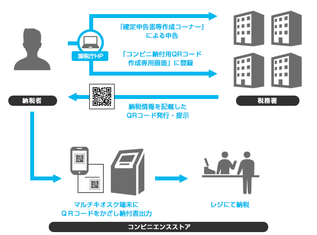 QRコードによる国税のコンビニ納付の流れ