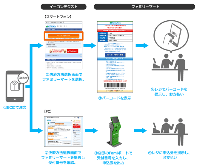 「econtextゲートウェイ」コンビニ決済サービス　ファミリーマートでのスマートフォン支払いの流れ